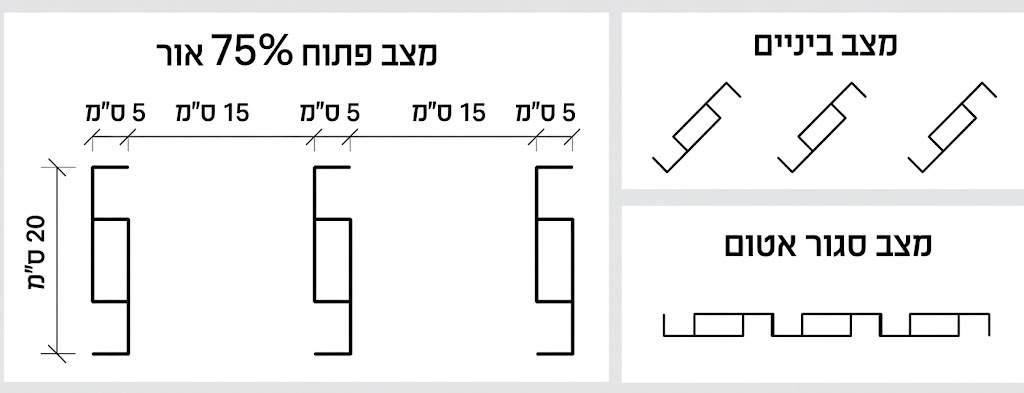 מצבי הרפפות: פתוח 75% אור, ביניים, סגור אטום
